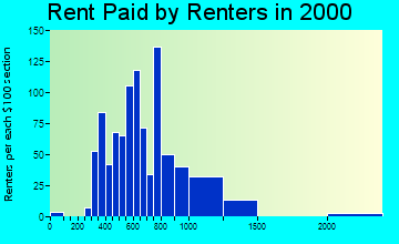 48236 rent paid by renters