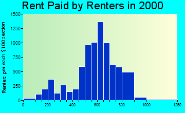 48237 rent paid by renters