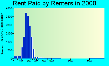 48238 rent paid by renters
