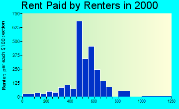 48239 rent paid by renters