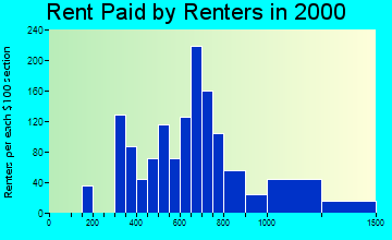 48240 rent paid by renters