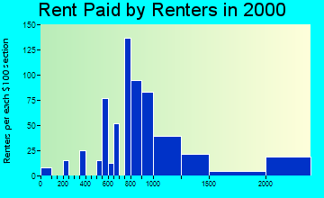 48301 rent paid by renters