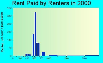 48302 rent paid by renters