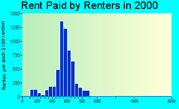 48312 rent paid by renters