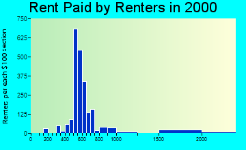 48314 rent paid by renters