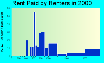 48323 rent paid by renters