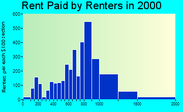 48334 rent paid by renters