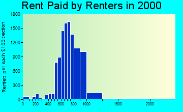 48335 rent paid by renters