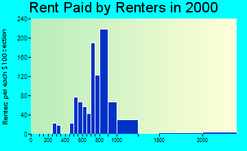 48360 rent paid by renters