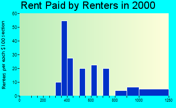 48367 rent paid by renters