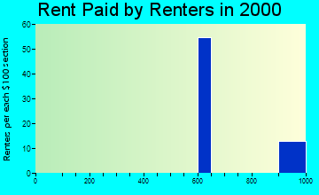 48370 rent paid by renters