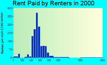 48371 rent paid by renters