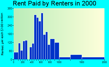 48390 rent paid by renters