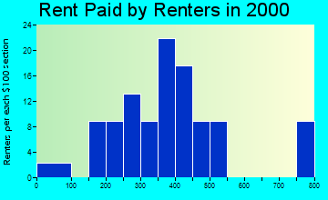 48401 rent paid by renters