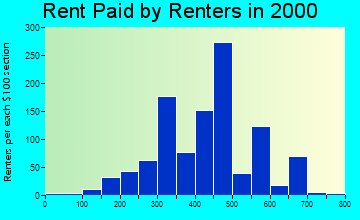 48415 rent paid by renters