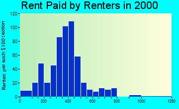 48416 rent paid by renters