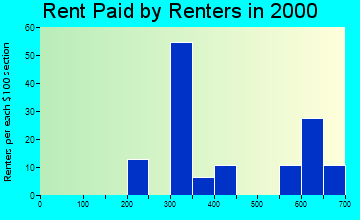 48417 rent paid by renters