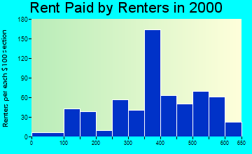 48422 rent paid by renters
