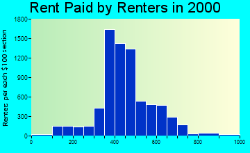 48423 rent paid by renters