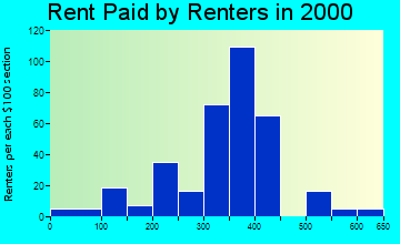 48427 rent paid by renters