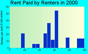 48428 rent paid by renters