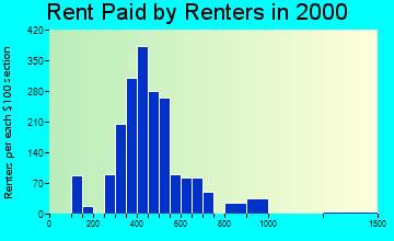 48433 rent paid by renters