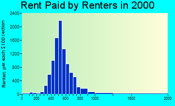 48439 rent paid by renters