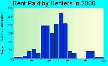 48444 rent paid by renters