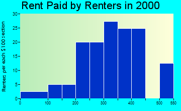 48445 rent paid by renters