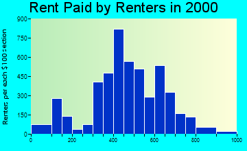 48446 rent paid by renters