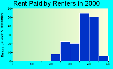 48449 rent paid by renters