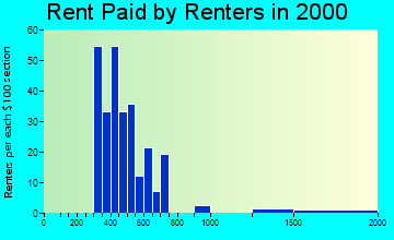 48455 rent paid by renters