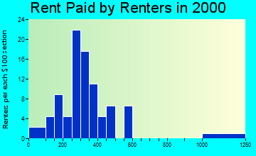 48456 rent paid by renters