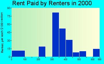 48460 rent paid by renters