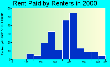 48466 rent paid by renters