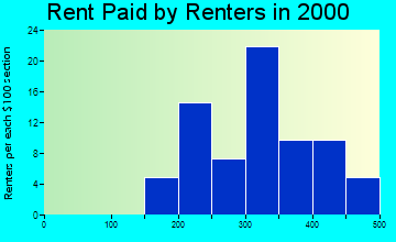 48468 rent paid by renters