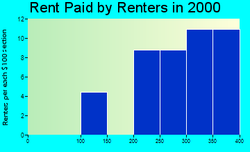 48470 rent paid by renters