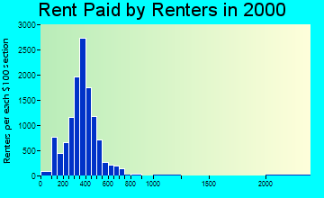 48503 rent paid by renters