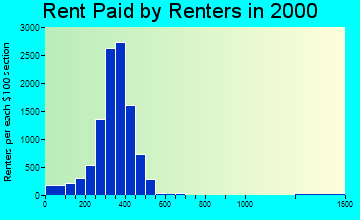 48505 rent paid by renters
