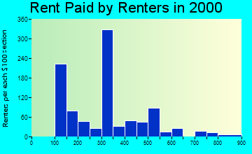 48519 rent paid by renters