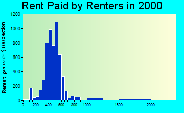48532 rent paid by renters