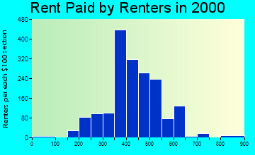 48604 rent paid by renters