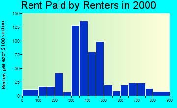 48611 rent paid by renters