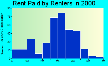 48615 rent paid by renters
