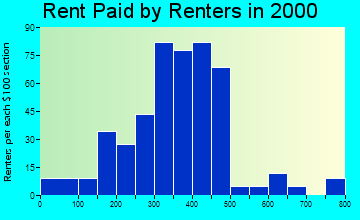 48618 rent paid by renters