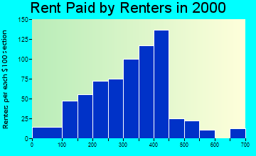 48622 rent paid by renters