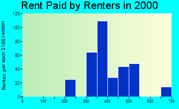 48631 rent paid by renters
