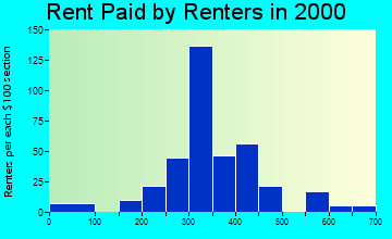 48632 rent paid by renters