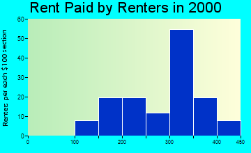 48635 rent paid by renters