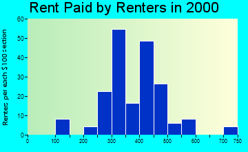 48637 rent paid by renters